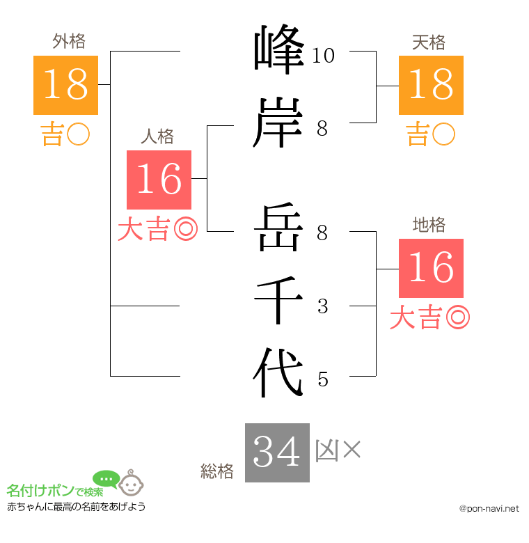 峰岸 岳千代さんの姓名判断結果