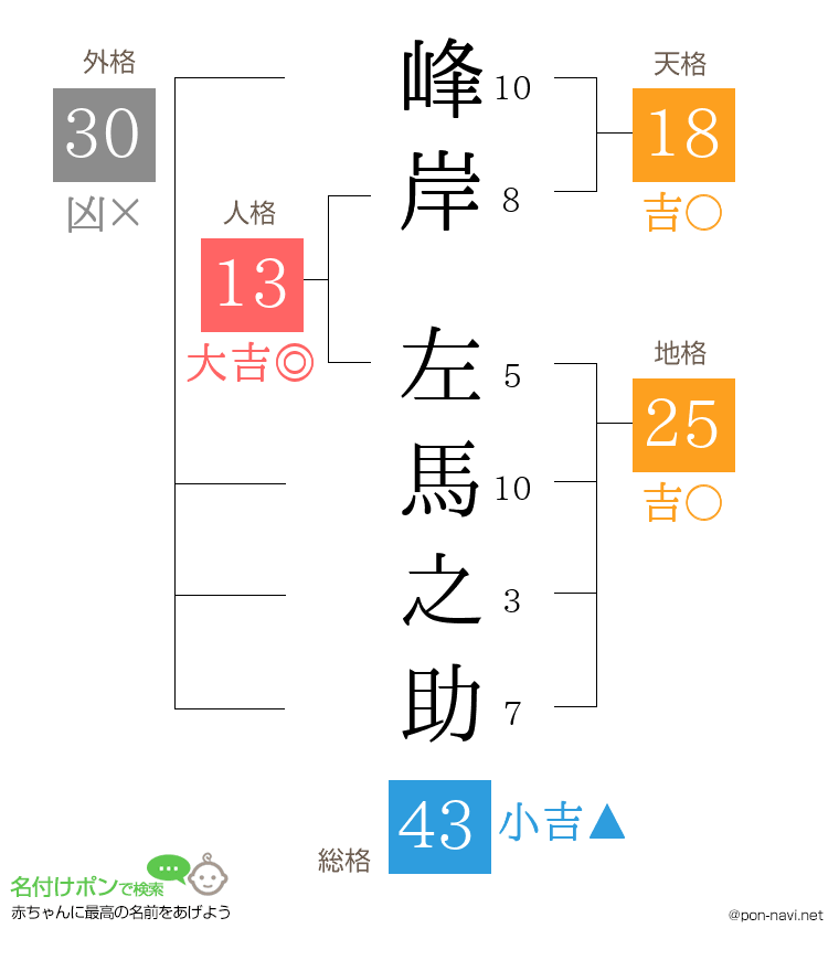 峰岸 左馬之助さんの姓名判断結果