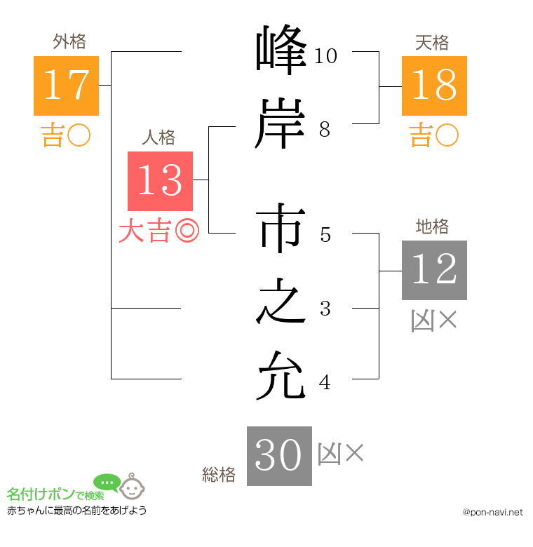峰岸 市之允さんの姓名判断結果