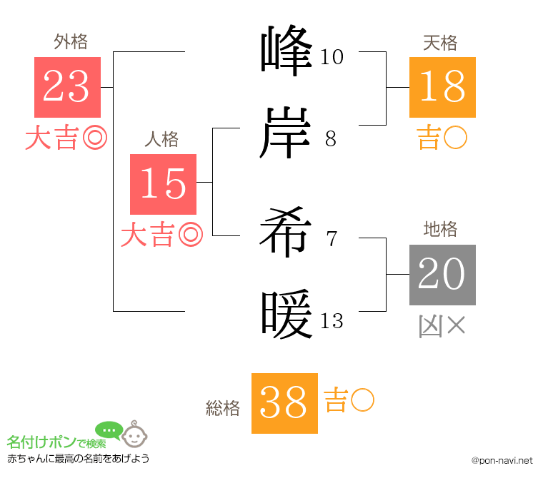 峰岸 希暖さんの姓名判断結果