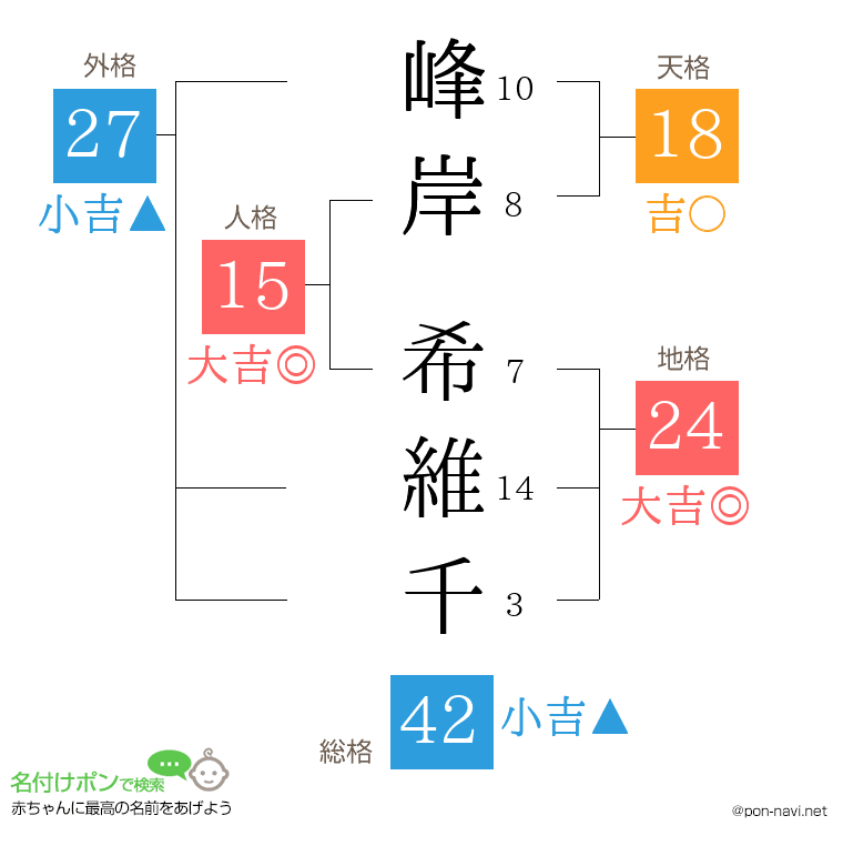 峰岸 希維千さんの姓名判断結果