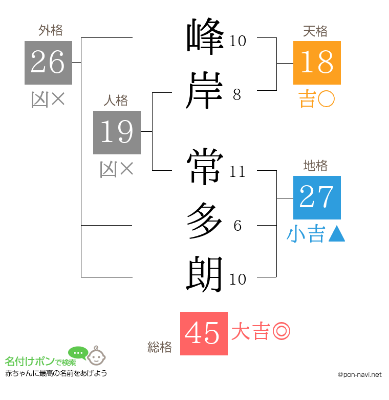 峰岸 常多朗さんの姓名判断結果