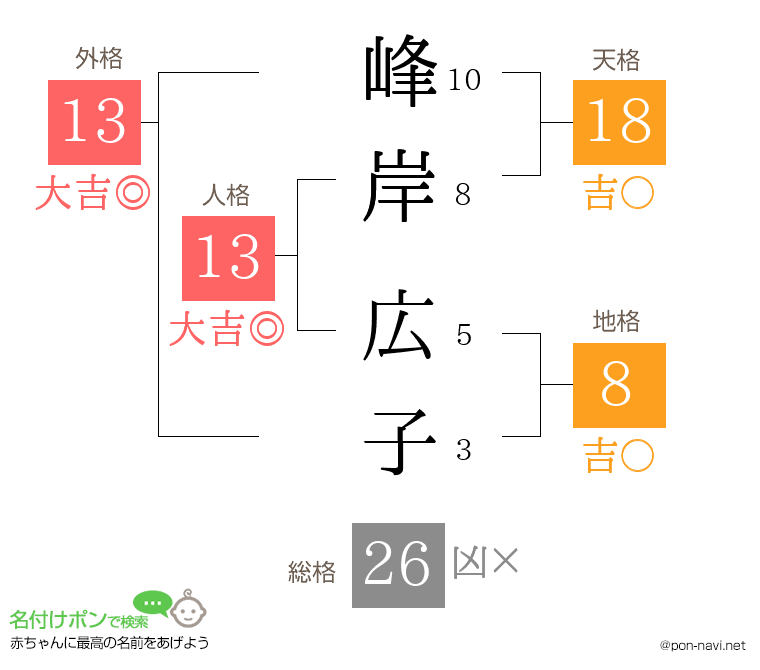 峰岸 広子さんの姓名判断結果