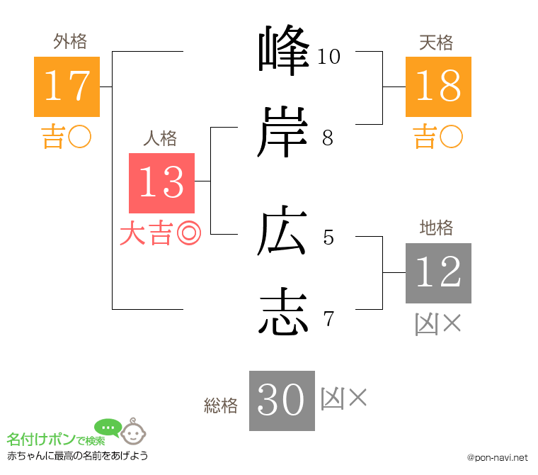 峰岸 広志さんの姓名判断結果