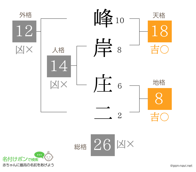 峰岸 庄二さんの姓名判断結果