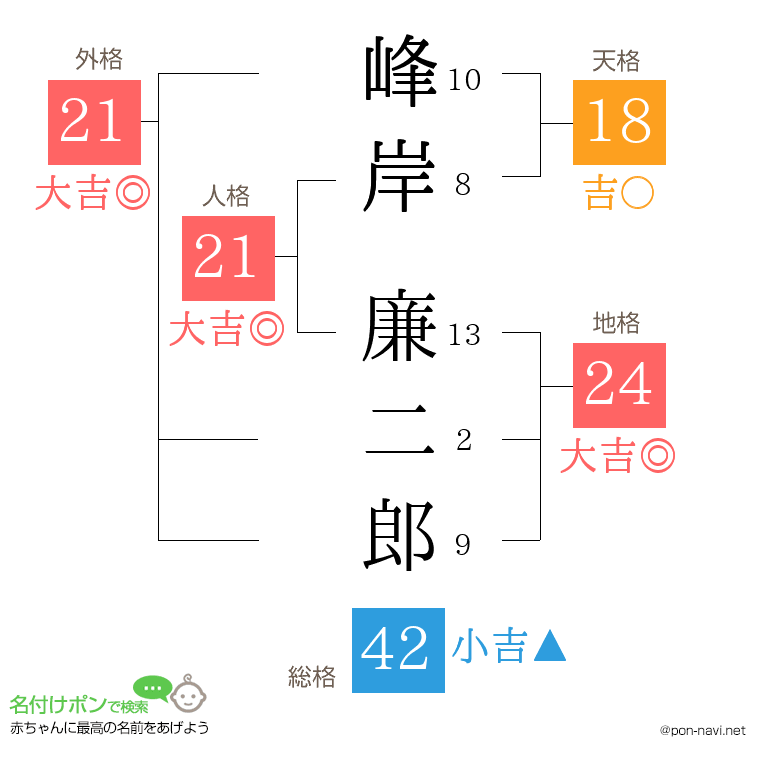 峰岸 廉二郎さんの姓名判断結果