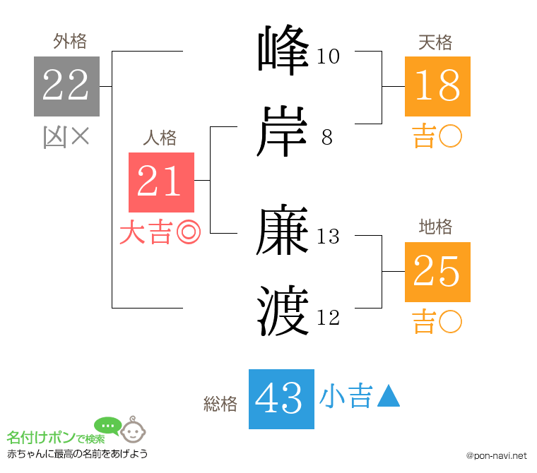 峰岸 廉渡さんの姓名判断結果