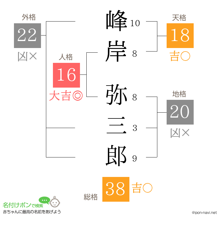峰岸 弥三郎さんの姓名判断結果