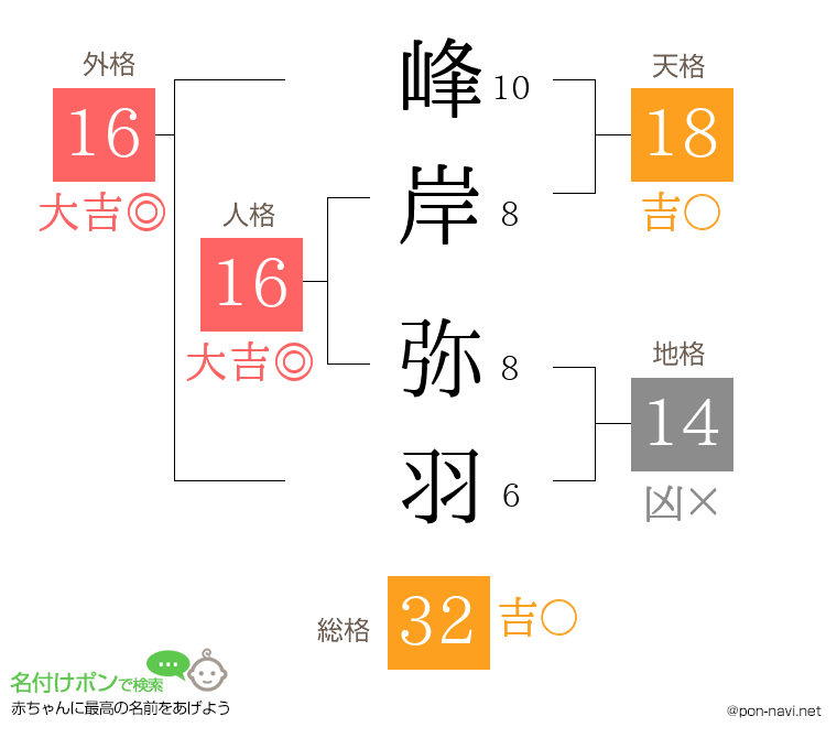 峰岸 弥羽さんの姓名判断結果