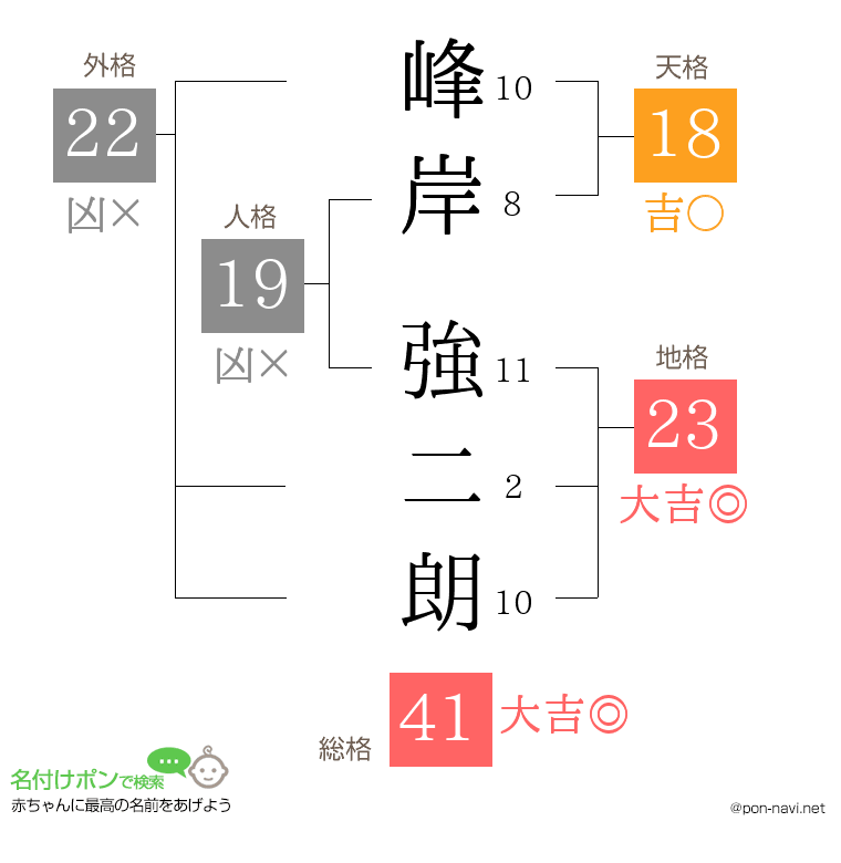 峰岸 強二朗さんの姓名判断結果
