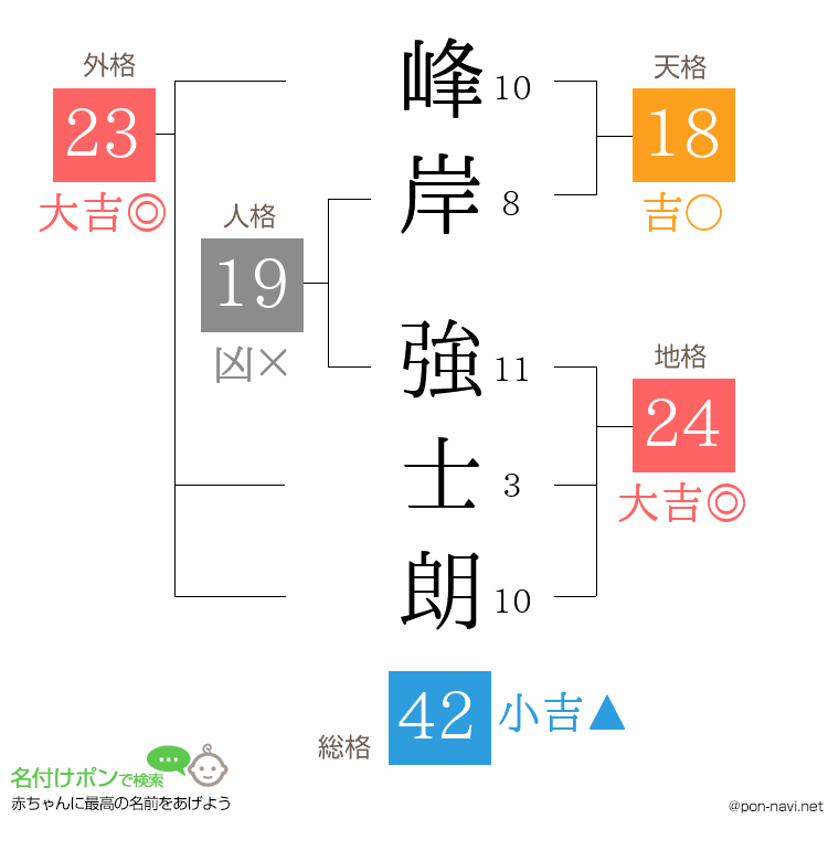 峰岸 強士朗さんの姓名判断結果