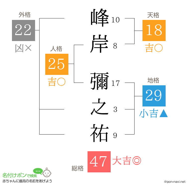 峰岸 彌之祐さんの姓名判断結果
