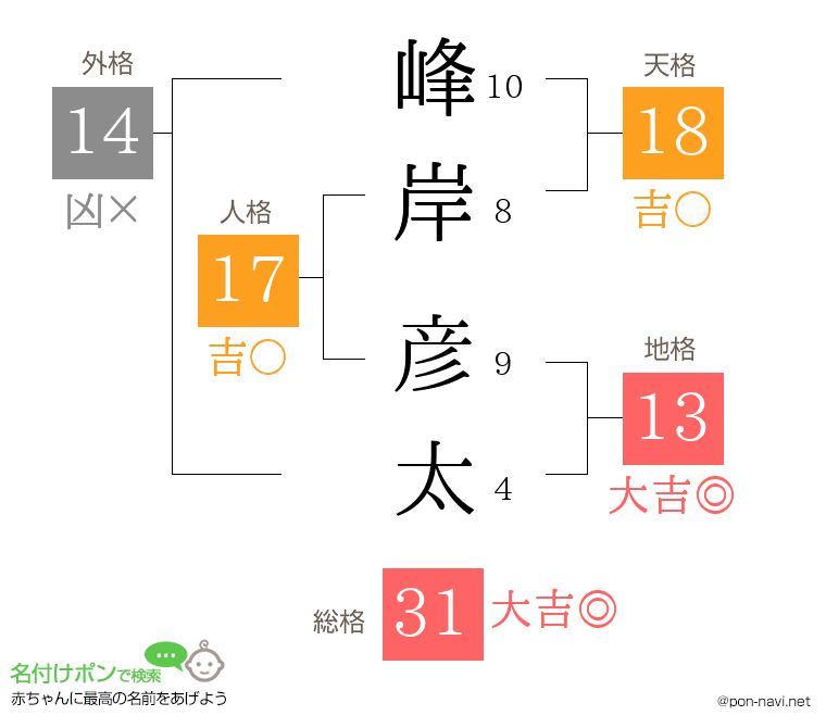 峰岸 彦太さんの姓名判断結果