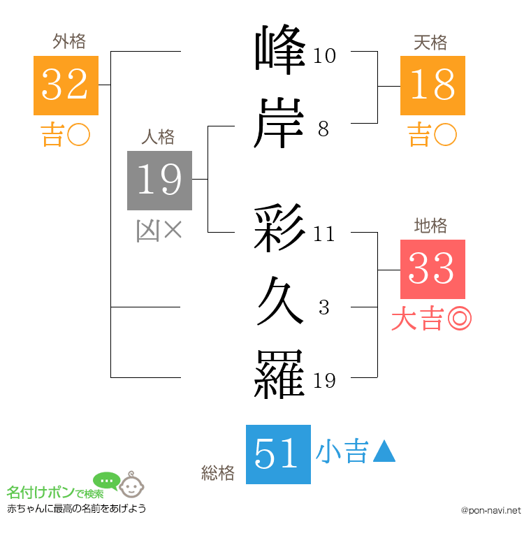 峰岸 彩久羅さんの姓名判断結果