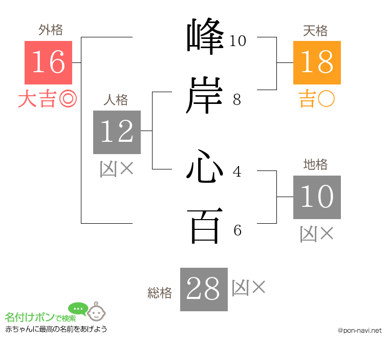 峰岸 心百さんの姓名判断結果