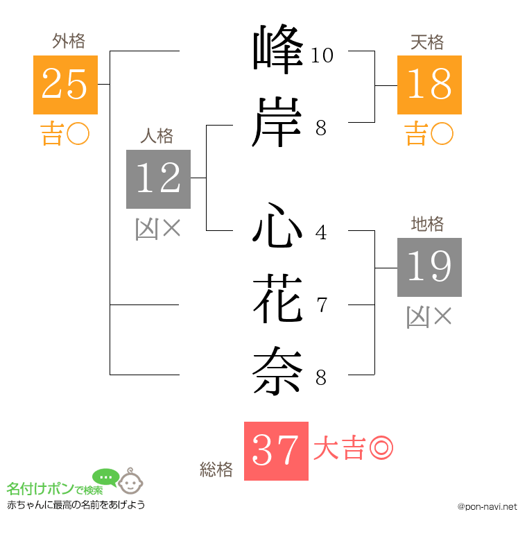 峰岸 心花奈さんの姓名判断結果