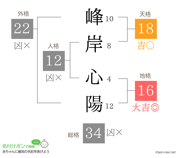 峰岸 心陽さんの姓名判断結果