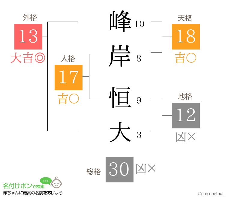 峰岸 恒大さんの姓名判断結果