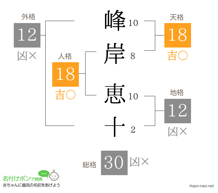 峰岸 恵十さんの姓名判断結果