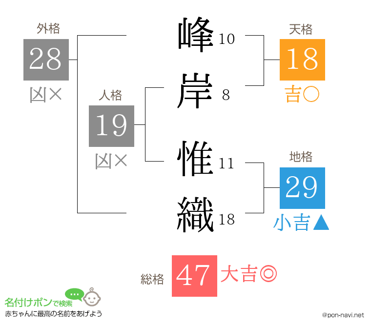 峰岸 惟織さんの姓名判断結果