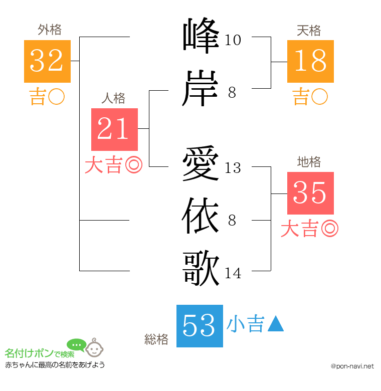 峰岸 愛依歌さんの姓名判断結果