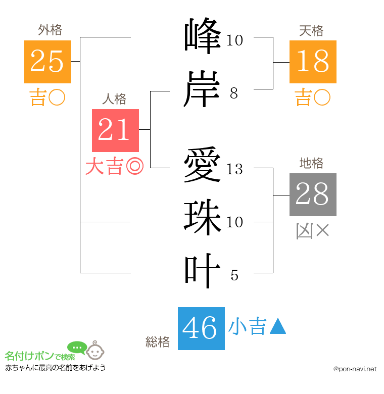 峰岸 愛珠叶さんの姓名判断結果