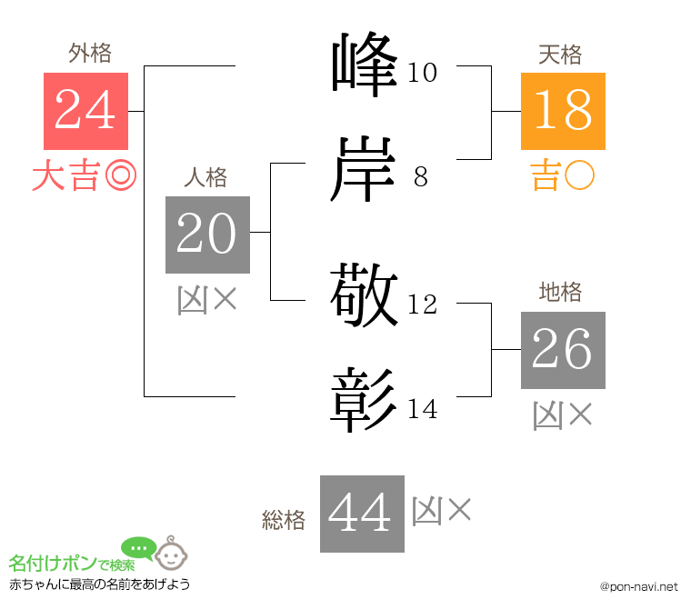 峰岸 敬彰さんの姓名判断結果