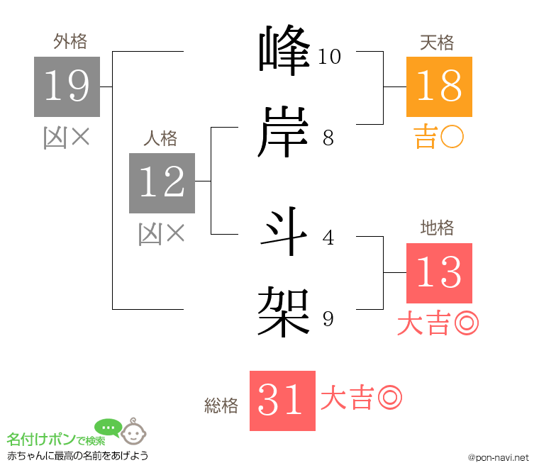 峰岸 斗架さんの姓名判断結果