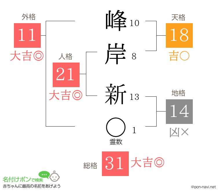 峰岸 新さんの姓名判断結果