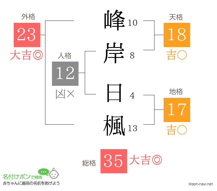 峰岸 日楓さんの姓名判断結果