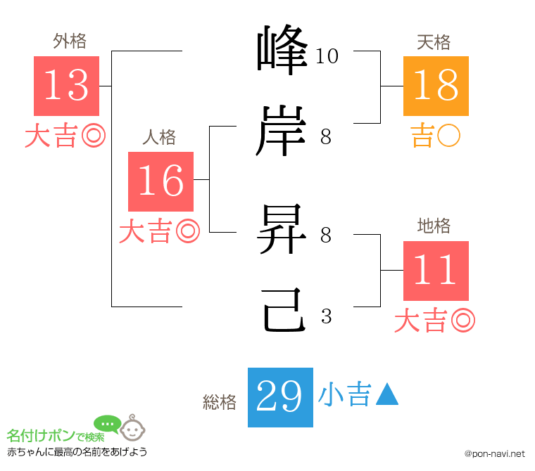峰岸 昇己さんの姓名判断結果