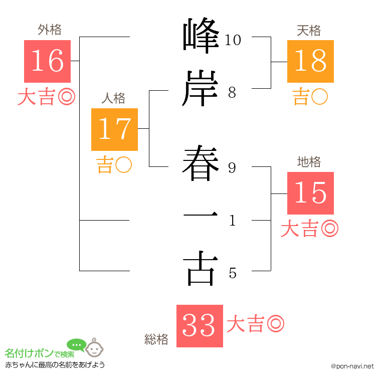 峰岸 春一古さんの姓名判断結果