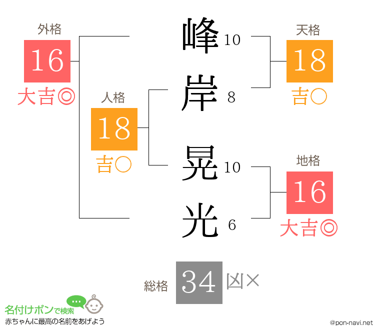 峰岸 晃光さんの姓名判断結果