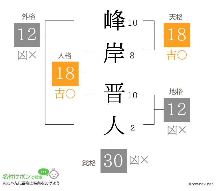 峰岸 晋人さんの姓名判断結果