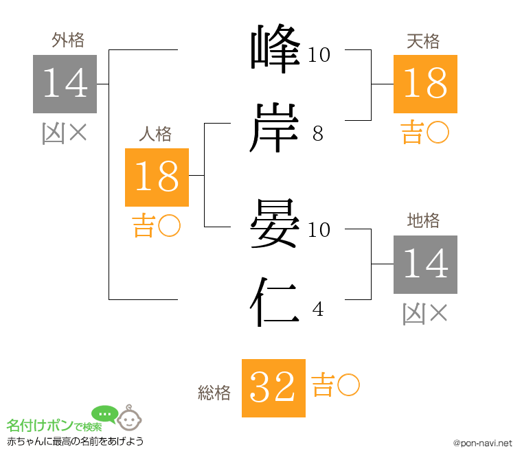 峰岸 晏仁さんの姓名判断結果