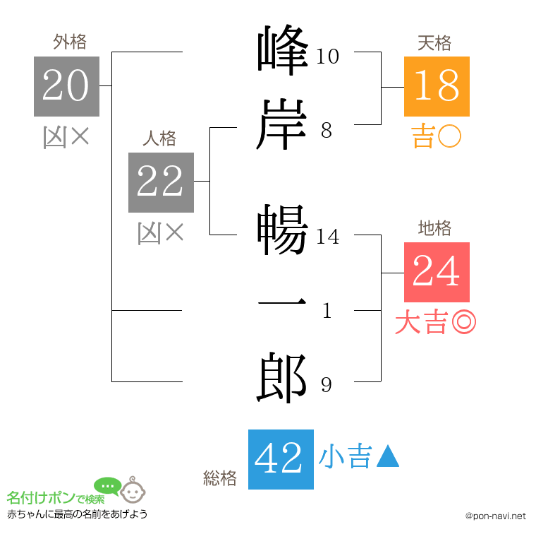 峰岸 暢一郎さんの姓名判断結果