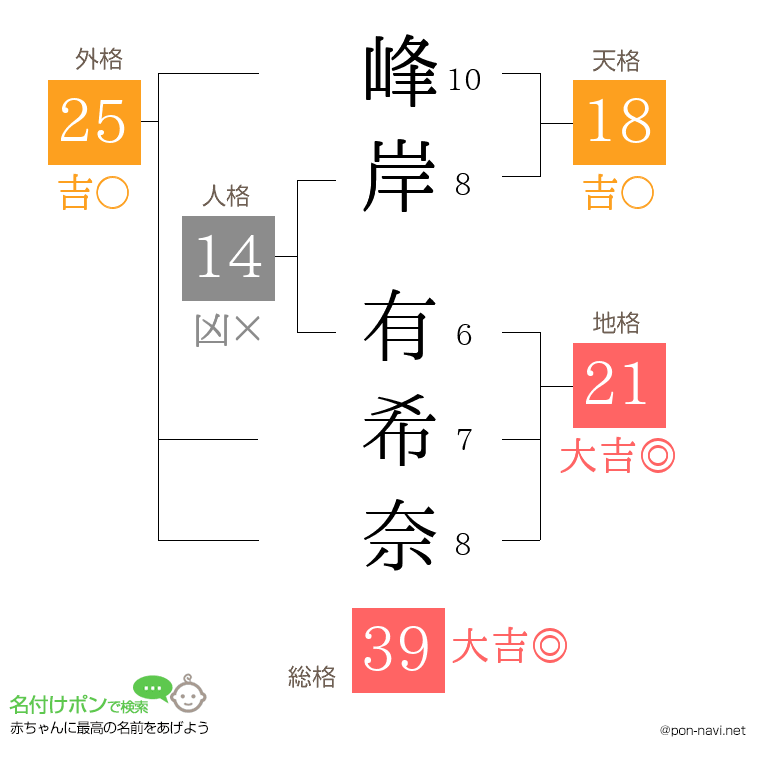峰岸 有希奈さんの姓名判断結果