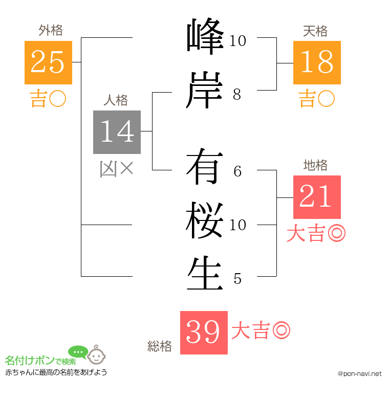 峰岸 有桜生さんの姓名判断結果