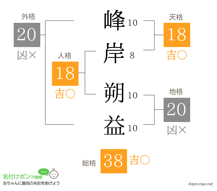 峰岸 朔益さんの姓名判断結果
