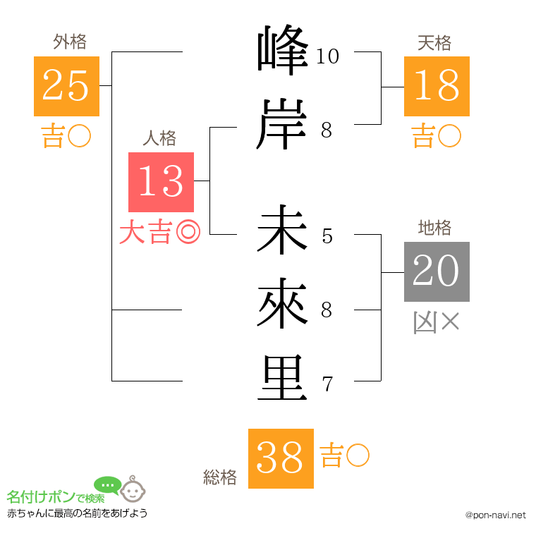 峰岸 未來里さんの姓名判断結果