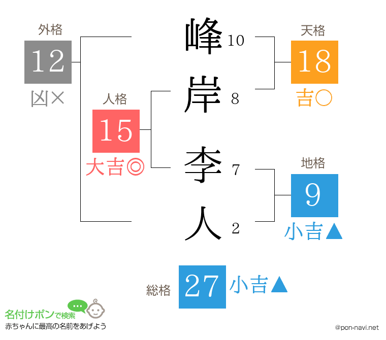 峰岸 李人さんの姓名判断結果