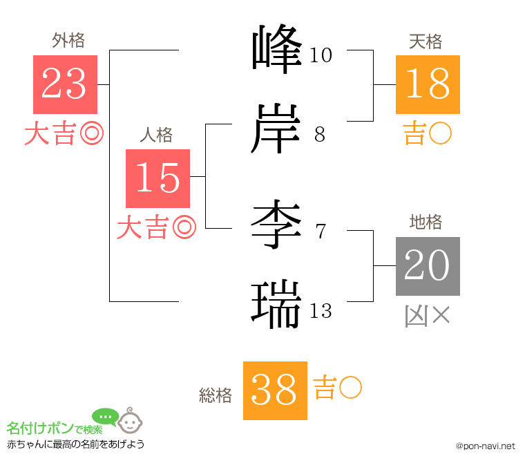 峰岸 李瑞さんの姓名判断結果