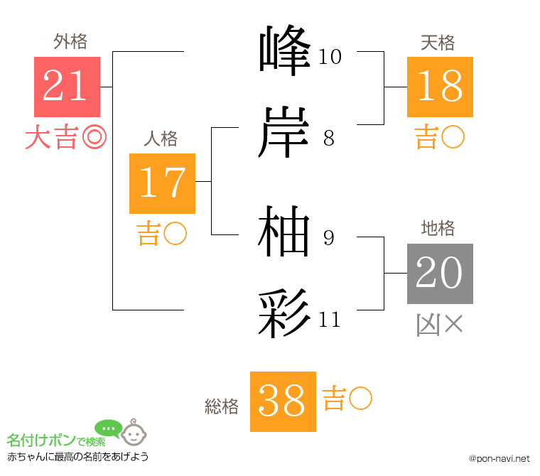 峰岸 柚彩さんの姓名判断結果