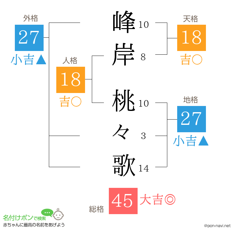 峰岸 桃々歌さんの姓名判断結果