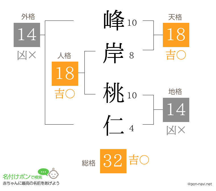 峰岸 桃仁さんの姓名判断結果