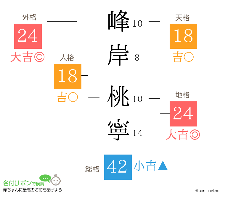 峰岸 桃寧さんの姓名判断結果