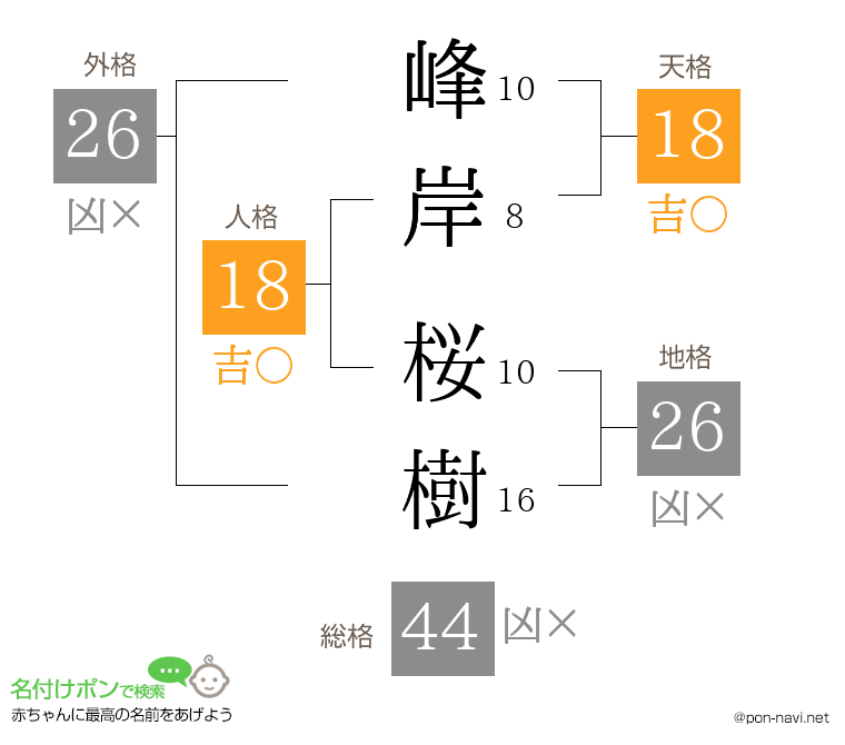 峰岸 桜樹さんの姓名判断結果