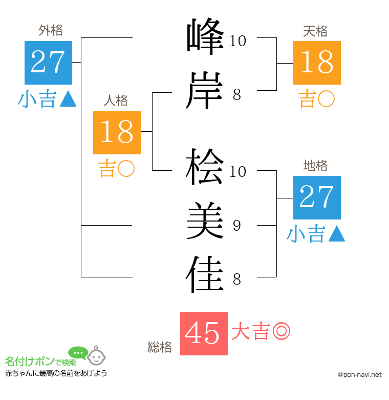 峰岸 桧美佳さんの姓名判断結果