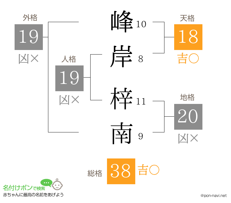 峰岸 梓南さんの姓名判断結果