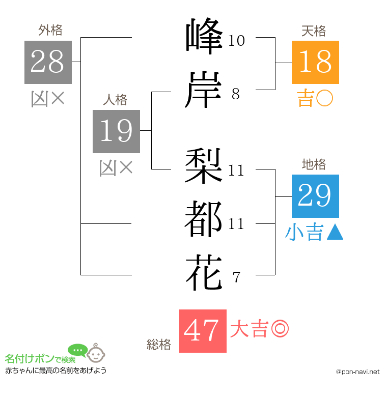 峰岸 梨都花さんの姓名判断結果